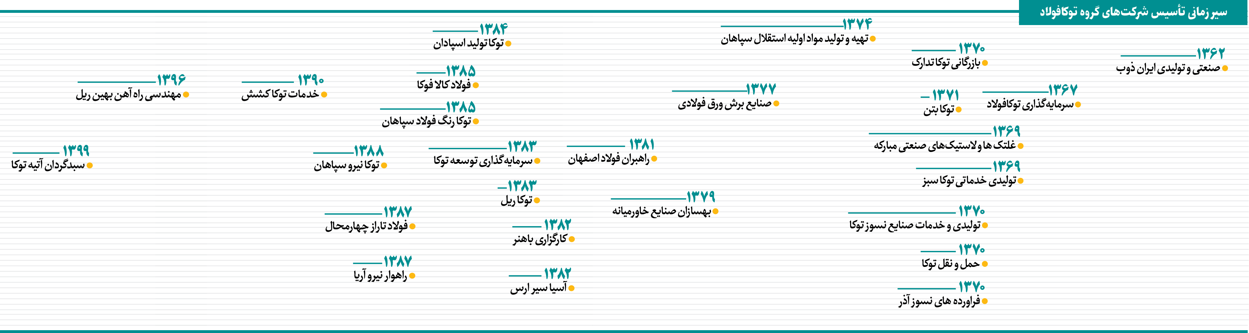 زمان تاسیس شرکت های گروه سرمایه گذاری توکافولاد