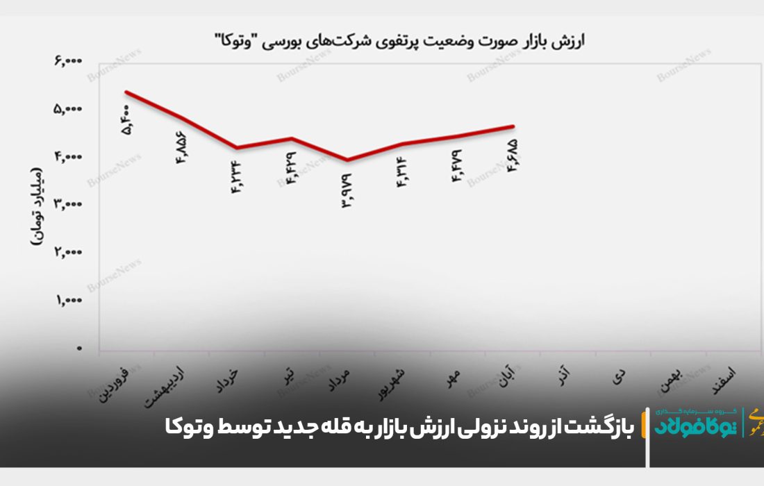 بازگشت از روند نزولی ارزش بازار به قله جدید توسط “وتوکا”