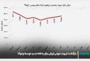 بازگشت از روند نزولی ارزش بازار به قله جدید توسط “وتوکا”