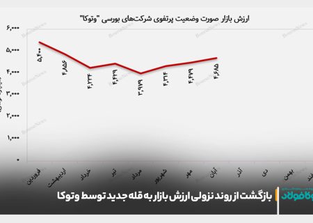 بازگشت از روند نزولی ارزش بازار به قله جدید توسط “وتوکا”