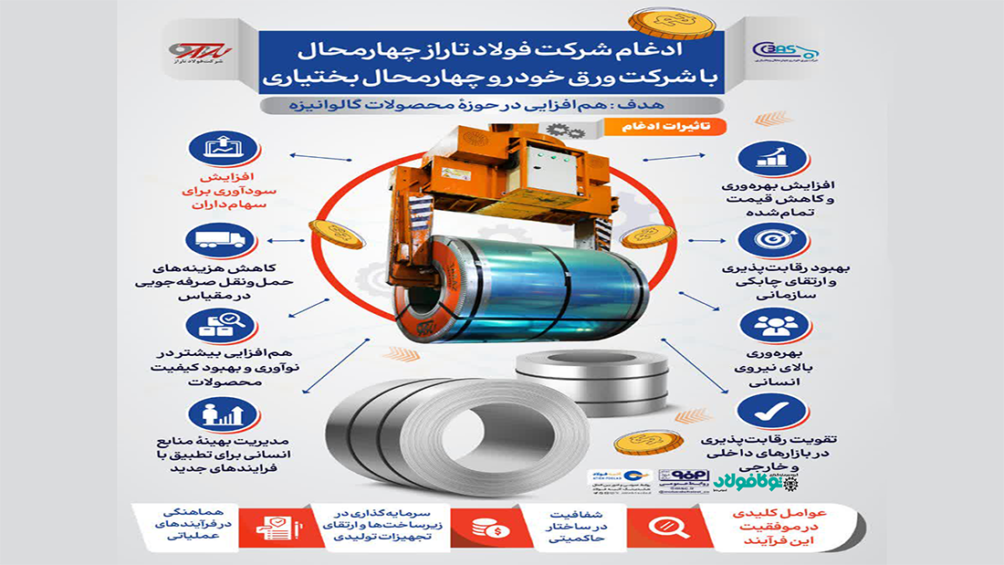 ادغام شرکت فولاد تاراز و شرکت ورق خودرو، افزایش سهم بازار و سودآوری گروه فولاد مبارکه  + فیلم